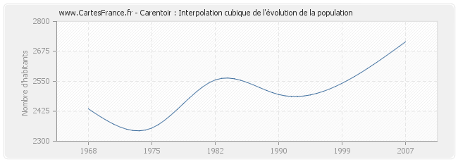Carentoir : Interpolation cubique de l'évolution de la population