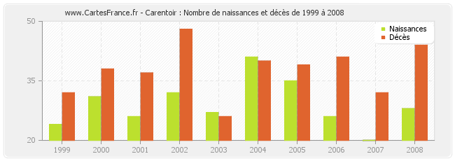 Carentoir : Nombre de naissances et décès de 1999 à 2008