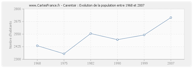 Population Carentoir