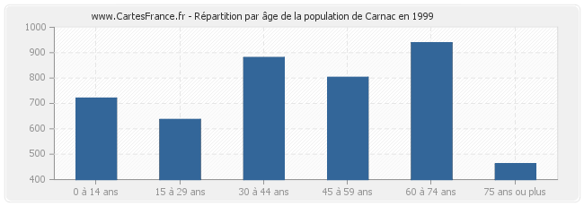 Répartition par âge de la population de Carnac en 1999