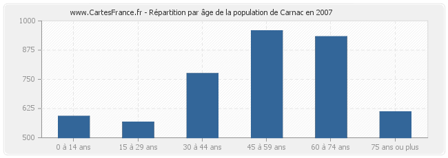 Répartition par âge de la population de Carnac en 2007