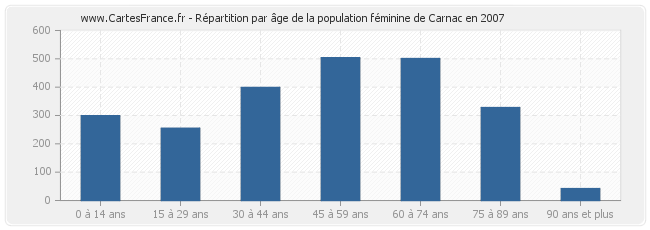 Répartition par âge de la population féminine de Carnac en 2007