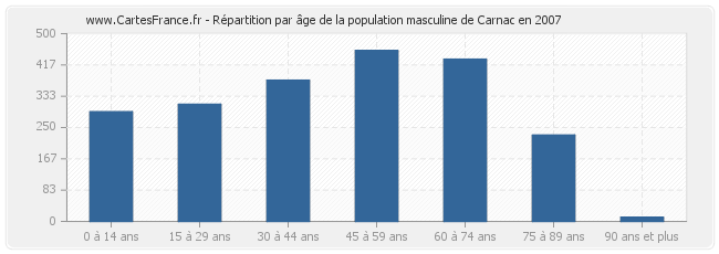 Répartition par âge de la population masculine de Carnac en 2007