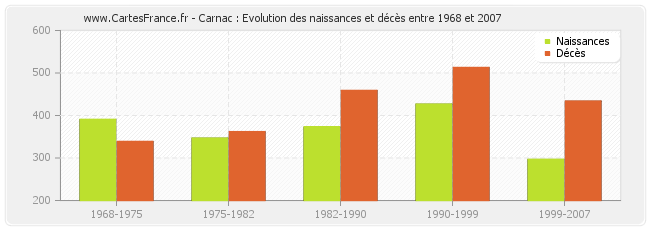Carnac : Evolution des naissances et décès entre 1968 et 2007