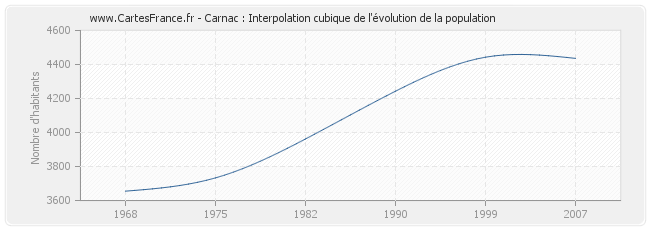 Carnac : Interpolation cubique de l'évolution de la population