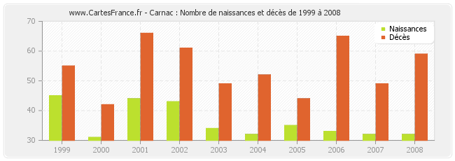 Carnac : Nombre de naissances et décès de 1999 à 2008