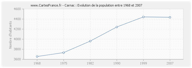 Population Carnac