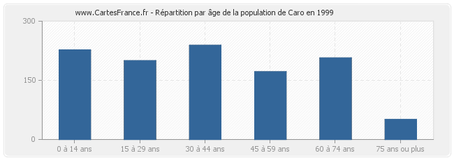Répartition par âge de la population de Caro en 1999