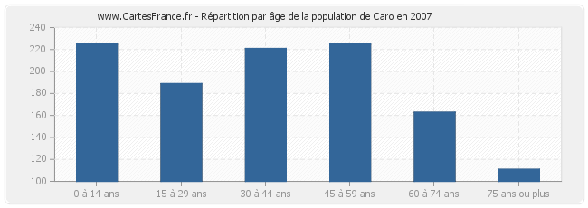 Répartition par âge de la population de Caro en 2007