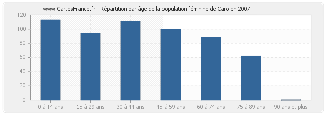 Répartition par âge de la population féminine de Caro en 2007
