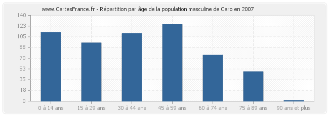 Répartition par âge de la population masculine de Caro en 2007