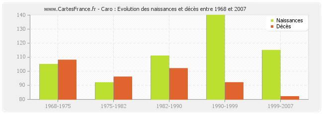 Caro : Evolution des naissances et décès entre 1968 et 2007