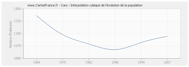 Caro : Interpolation cubique de l'évolution de la population
