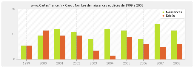 Caro : Nombre de naissances et décès de 1999 à 2008