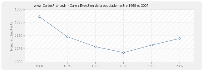 Population Caro