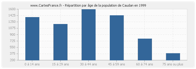 Répartition par âge de la population de Caudan en 1999