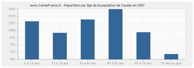 Répartition par âge de la population de Caudan en 2007