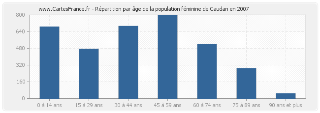 Répartition par âge de la population féminine de Caudan en 2007