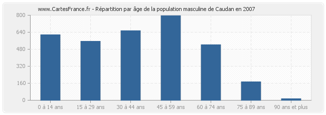 Répartition par âge de la population masculine de Caudan en 2007