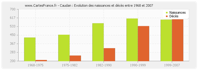 Caudan : Evolution des naissances et décès entre 1968 et 2007