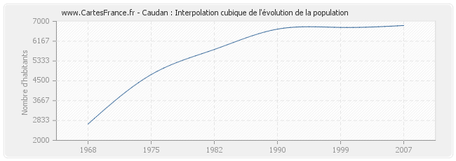 Caudan : Interpolation cubique de l'évolution de la population