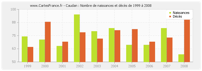 Caudan : Nombre de naissances et décès de 1999 à 2008