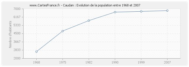 Population Caudan