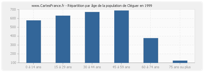 Répartition par âge de la population de Cléguer en 1999