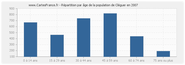 Répartition par âge de la population de Cléguer en 2007