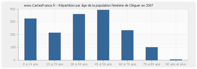Répartition par âge de la population féminine de Cléguer en 2007