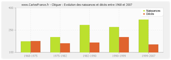 Cléguer : Evolution des naissances et décès entre 1968 et 2007
