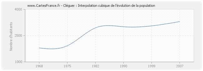 Cléguer : Interpolation cubique de l'évolution de la population