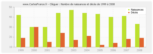 Cléguer : Nombre de naissances et décès de 1999 à 2008