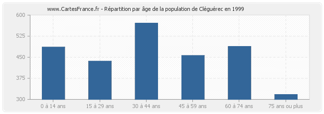 Répartition par âge de la population de Cléguérec en 1999