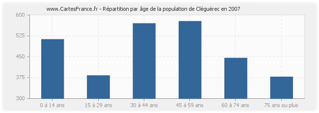 Répartition par âge de la population de Cléguérec en 2007