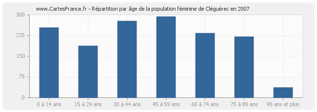 Répartition par âge de la population féminine de Cléguérec en 2007