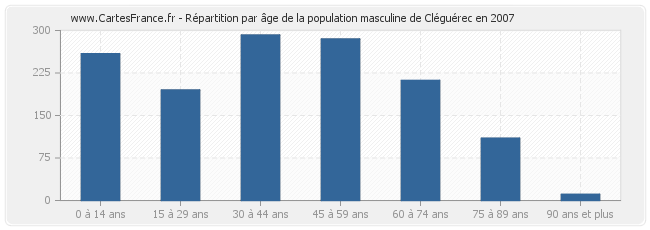Répartition par âge de la population masculine de Cléguérec en 2007
