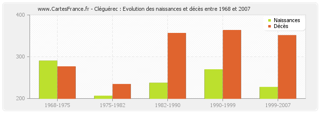 Cléguérec : Evolution des naissances et décès entre 1968 et 2007