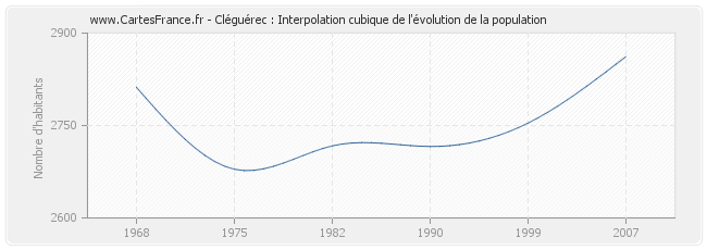 Cléguérec : Interpolation cubique de l'évolution de la population