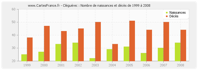 Cléguérec : Nombre de naissances et décès de 1999 à 2008