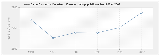 Population Cléguérec