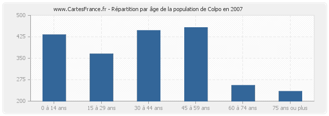 Répartition par âge de la population de Colpo en 2007