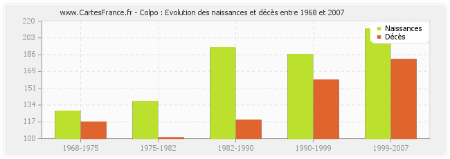 Colpo : Evolution des naissances et décès entre 1968 et 2007