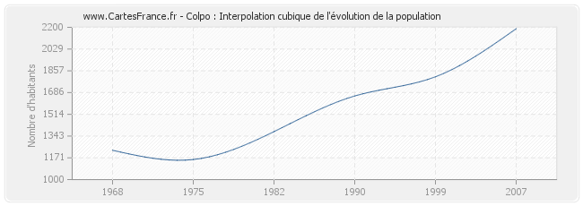 Colpo : Interpolation cubique de l'évolution de la population