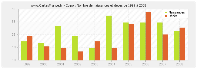 Colpo : Nombre de naissances et décès de 1999 à 2008