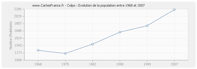 Population Colpo