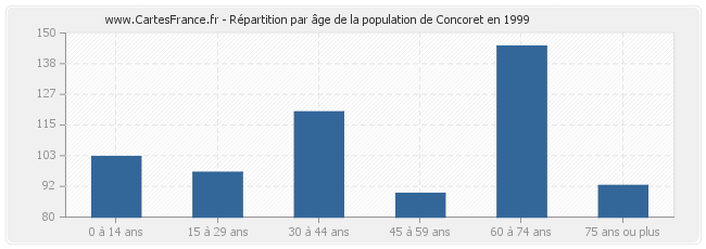 Répartition par âge de la population de Concoret en 1999