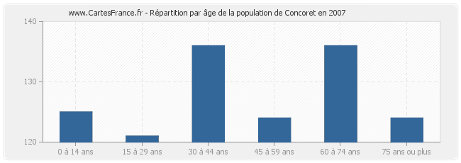 Répartition par âge de la population de Concoret en 2007