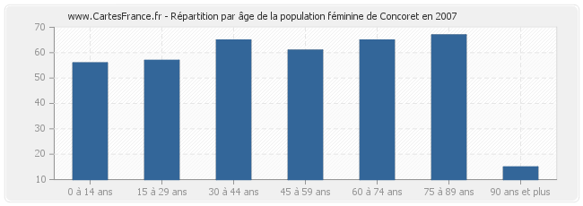 Répartition par âge de la population féminine de Concoret en 2007