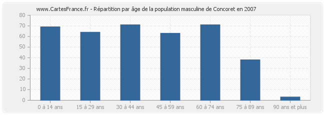 Répartition par âge de la population masculine de Concoret en 2007